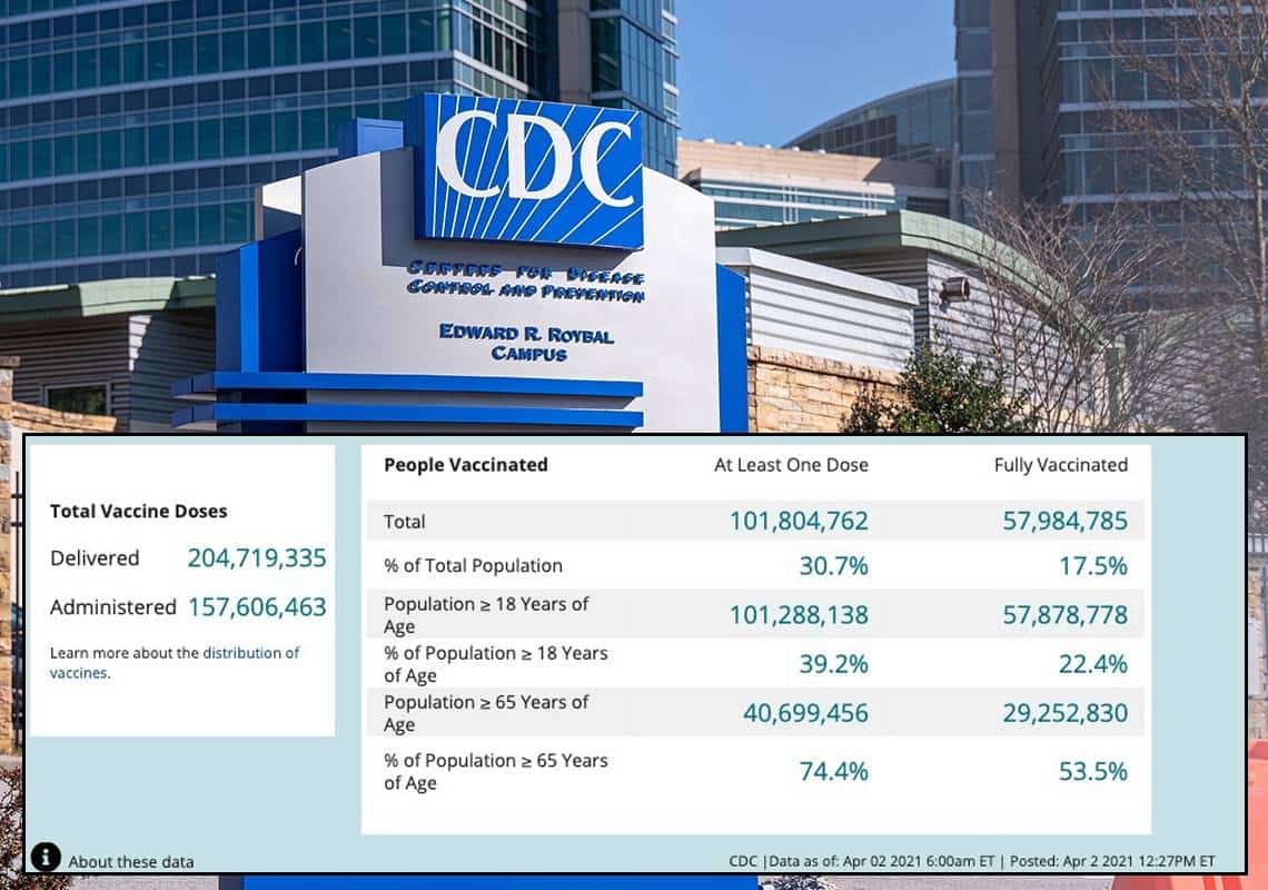 כ-58 מיליון אמריקאים הספיקו להתחסן, יותר מ-100 מיליון קיבלו לפחות זריקה אחת