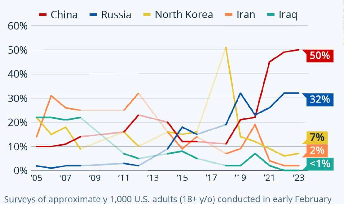 האמריקאים קבעו: "אלה האויבים שלנו"