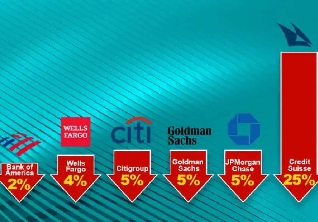 הפאניקה נמשכת: ‏מניות הבנקים בוול סטריט צוללות לאחר שהכאוס ב'קרדיט סוויס' מטלטל את השוק האמריקאי ‏