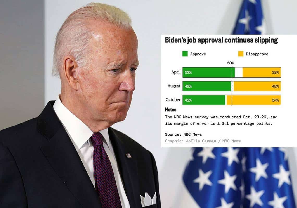 חדשות רעות לנשיא ביידן - סקר חריג מצא כי 71% מהאמריקאים סבורים ש"אמריקה צועדת בכיוון הלא נכון"