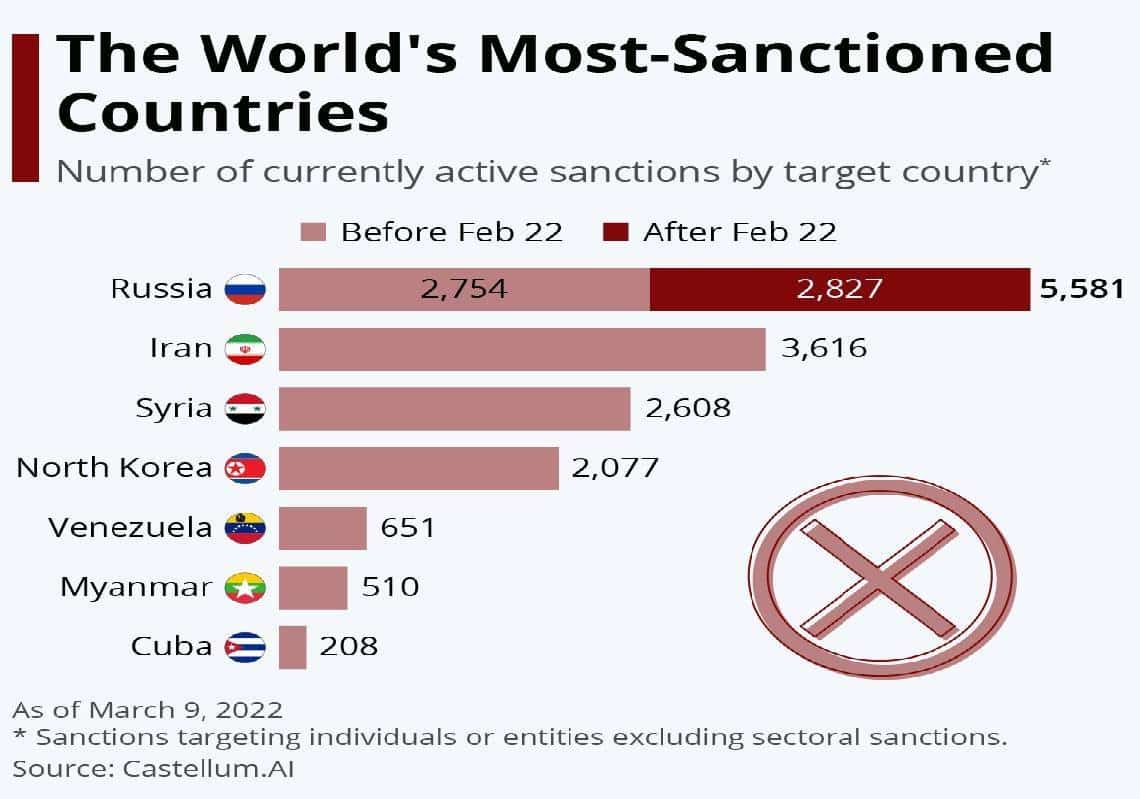 "בתוך שבועיים עקפה את איראן, צפון קוריאה, וסוריה": רוסיה הפכה באופן רשמי למדינה תחת הכי הרבה סנקציות בעולם