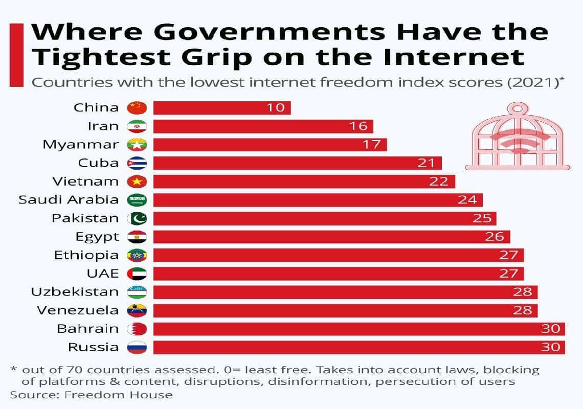 אלה המדינות עם הכי הרבה צנזורת אינטרנט בעולם
