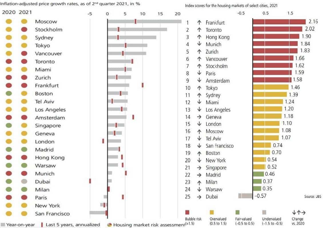 25 בועות הנדל"ן הגלובליות - הכירו את מפת הנדל"ן שפשוט אסור לכם לפספס - וכן ניו יורק, לוס אנג'לס ותל אביב במפה