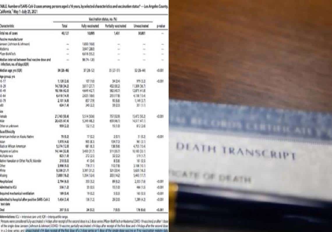 "ה-CDC סימן כ"לא מחוסנים" גם אנשים שמתו 14 יום לאחר קבלת החיסון"