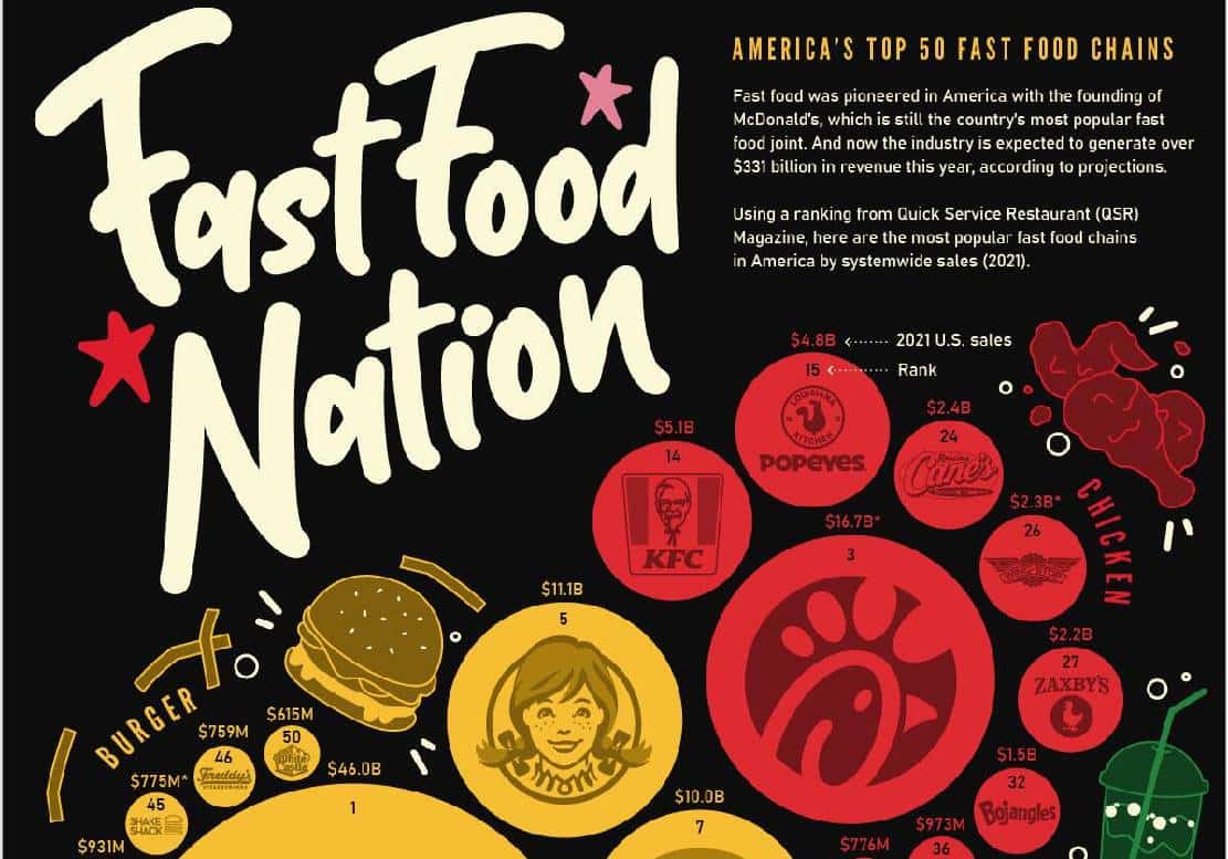 ‏אלה מותגי המזון המהיר הפופולריים ביותר באמריקה‏
