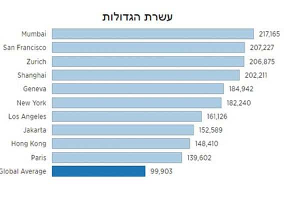                                מומבאי מציעה את השכר הגבוה ביותר למהגרים