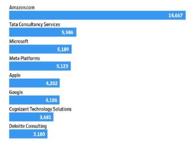 אמזון ומיקרוסופט בסכנה: קליפורניה תיפגע ראשונה מהאגרה החדשה על ויזות H-1B