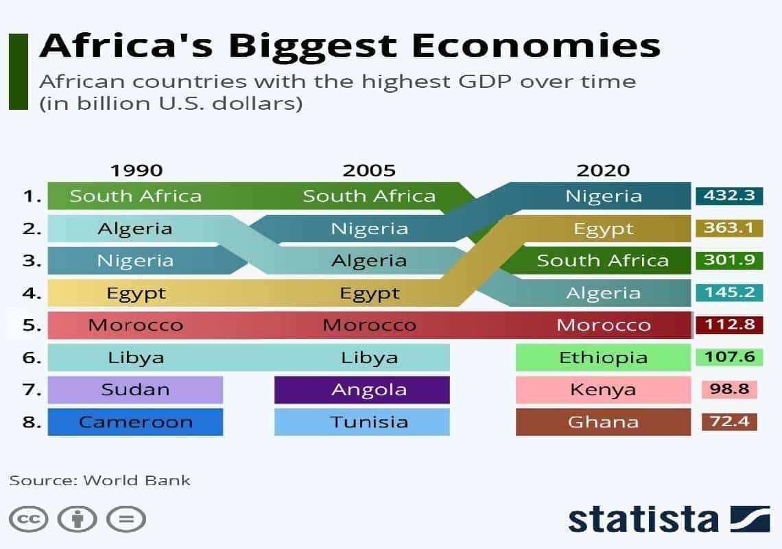 השקעות העתיד? דירוג הכלכלות החזקות באפריקה