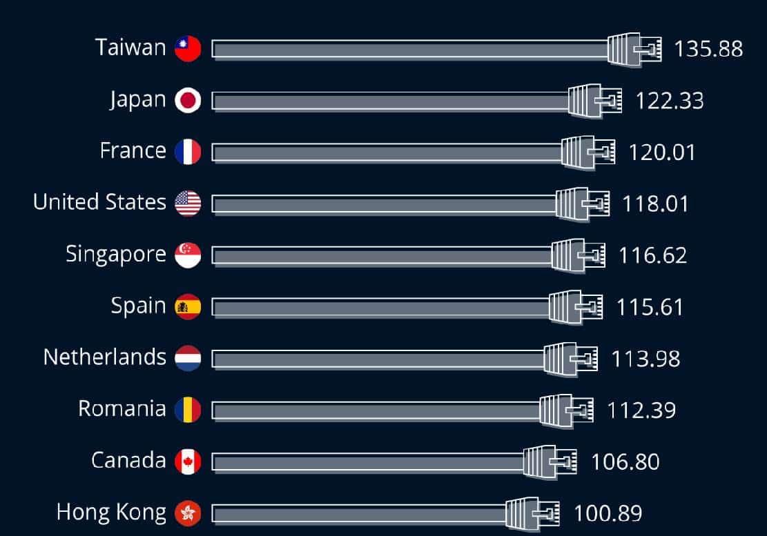 לאיזו מדינה יש את האינטרנט המהיר בעולם? ובאיזה מקום ארה"ב?