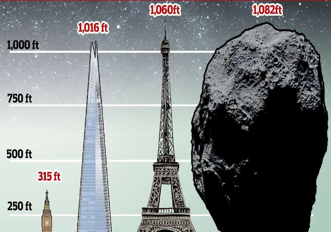 נאס"א: אסטרואיד עצום בעל 'פוטנציאל מסוכנות' יחלוף בשבוע הבא בסמוך לכדור הארץ