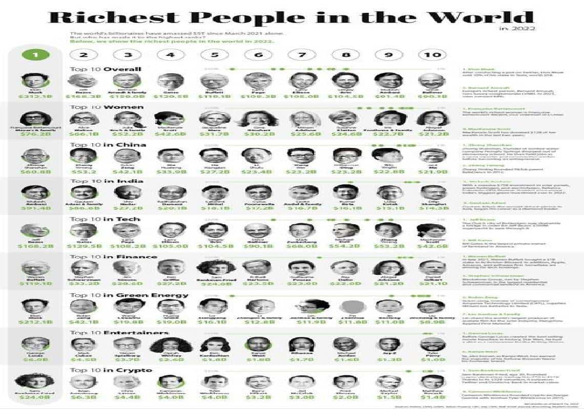 מיהם האנשים העשירים בעולם ב-2022?