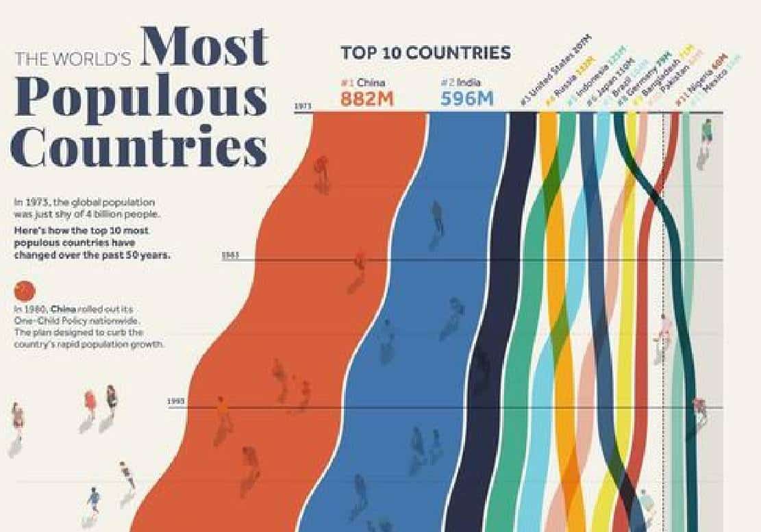 ‏הודו צפויה לעקוף השנה את סין כמדינה המאוכלסת ביותר בעולם: אירופה מאבדת בני אדם - אפריקה צומחת, וארה"ב יציבה