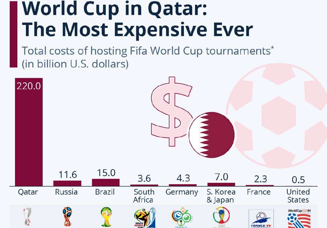 רבע טריליון דולרים: המונדיאל בקטאר יהיה היקר בהיסטוריה - בפער עצום
