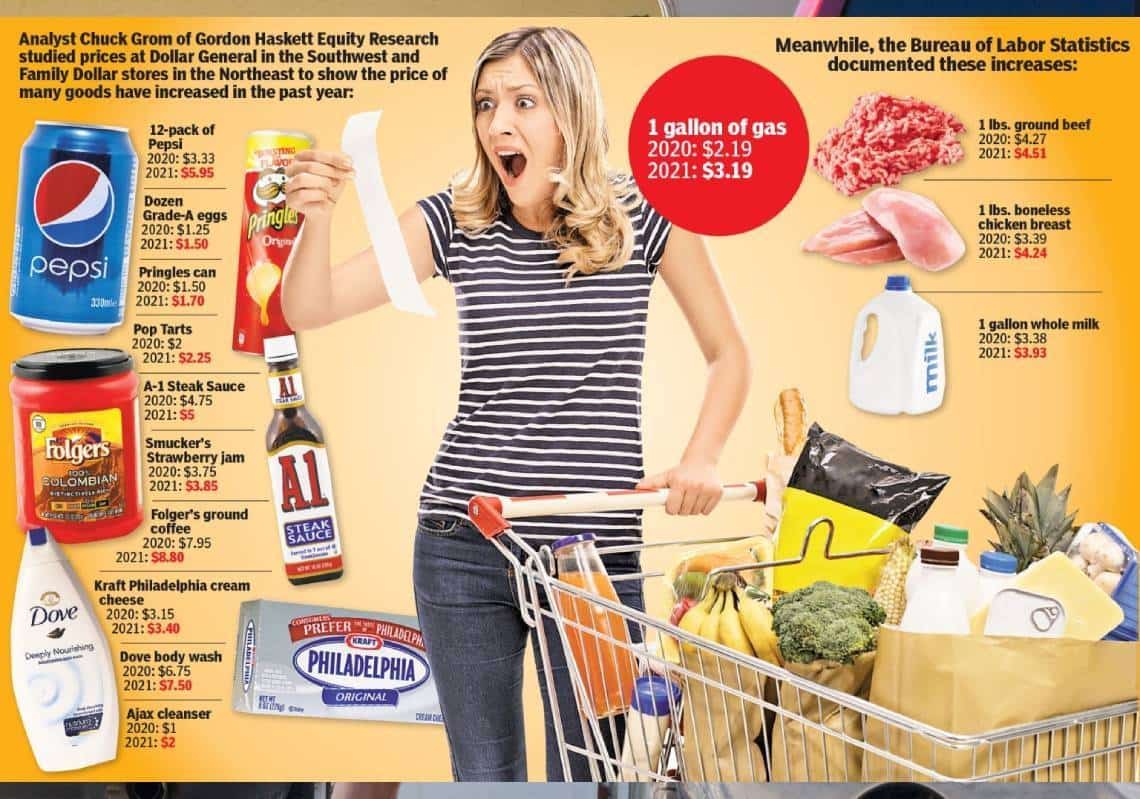 אז כמה עולה לכם האינפלציה? זה מה שמשלם כל אמריקאי בחודש על העלייה החדה במחירים