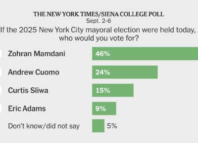 זוהראן ממדני מזעזע את ניו יורק: מוביל בפער עצום לראשות העיר