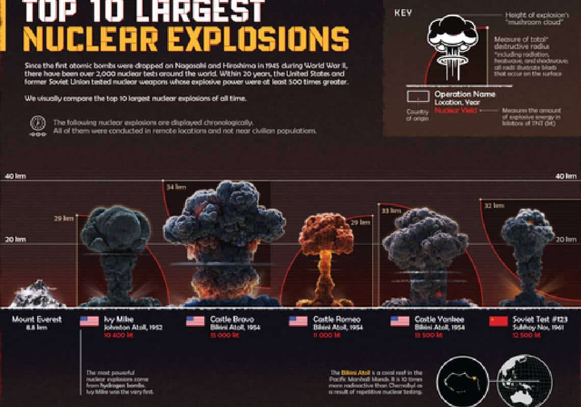10 הפיצוצים הגרעיניים הגדולים אי פעם