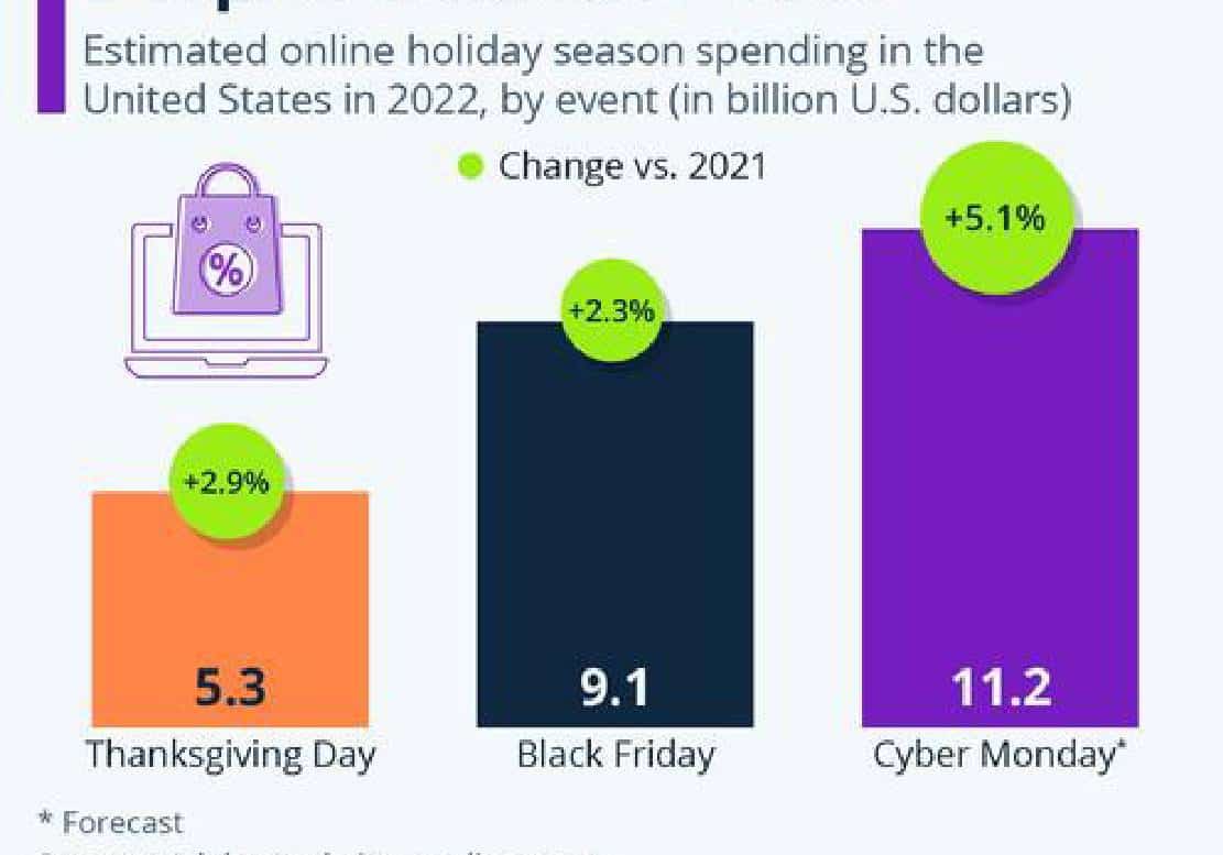 יותר מבלאק פריידי: 'סייבר מאנדיי' הגיע לשיא של 11.3 מיליארד דולר עם הנחות ענק