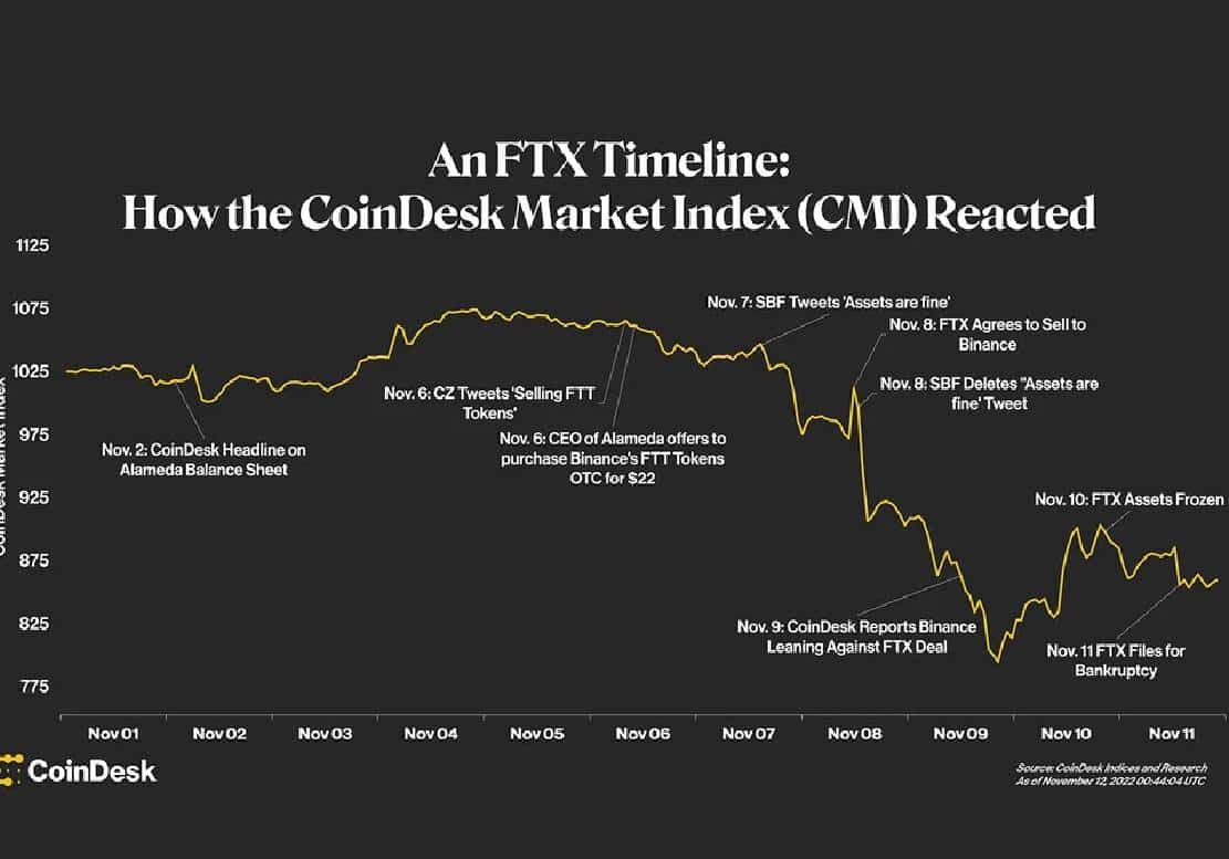 FTX - צעד אחר צעד: כיצד התגלתה התרמית שמחקה עשרות מיליארדים ואיך הגיבו מדדי הקריפטו הגלובליים לשערוריית השנה
