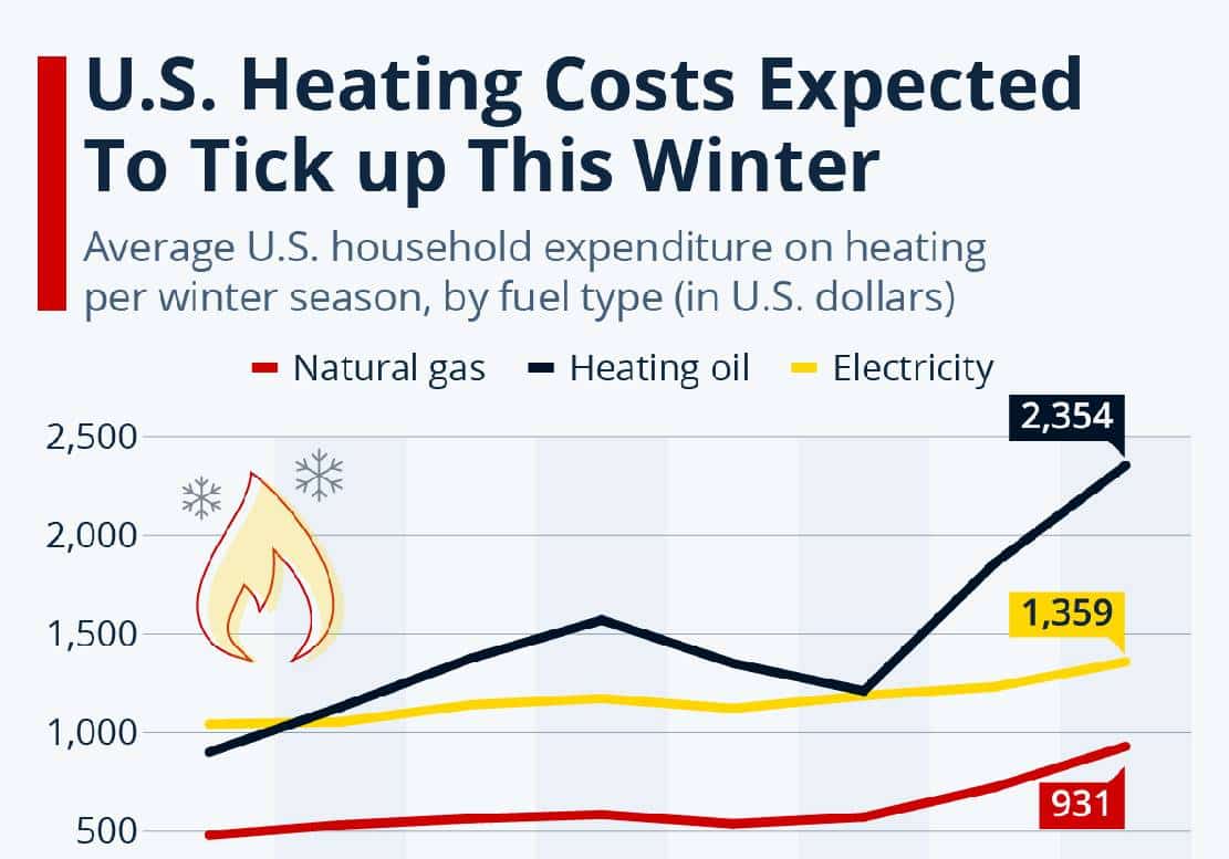 חורף קר - ויקר!: מחירי החשמל, הגז, והנפט צפויים להאמיר בחודשים הקרובים