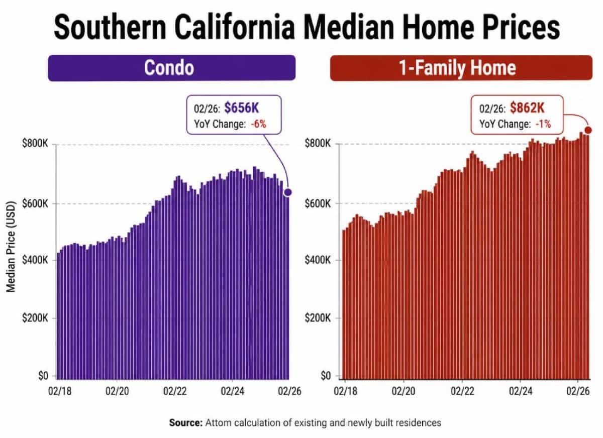 המחירים צונחים, הקונים נעלמים: שוק הקונדומיניום בדרום קליפורניה קפא