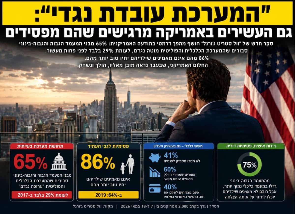 משבר האמון מגיע לעשירים: גם בעלי ההכנסות הגבוהות באמריקה משוכנעים שהמערכת פועלת נגדם