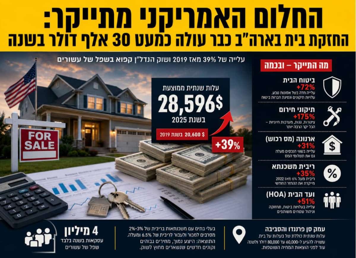 החלום האמריקני מתייקר: החזקת בית בארה"ב כבר עולה כמעט 30 אלף דולר בשנה